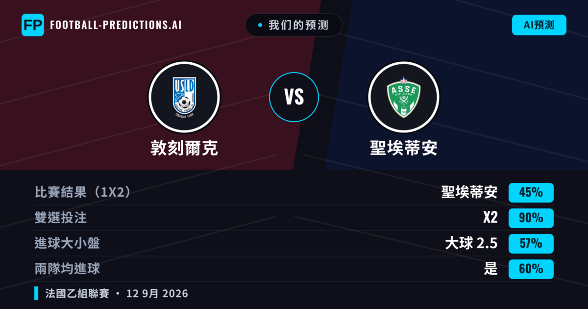 我们的预测: 敦刻爾克 對 聖埃蒂安 — 平 (45%); 大球 2.5; 有進球