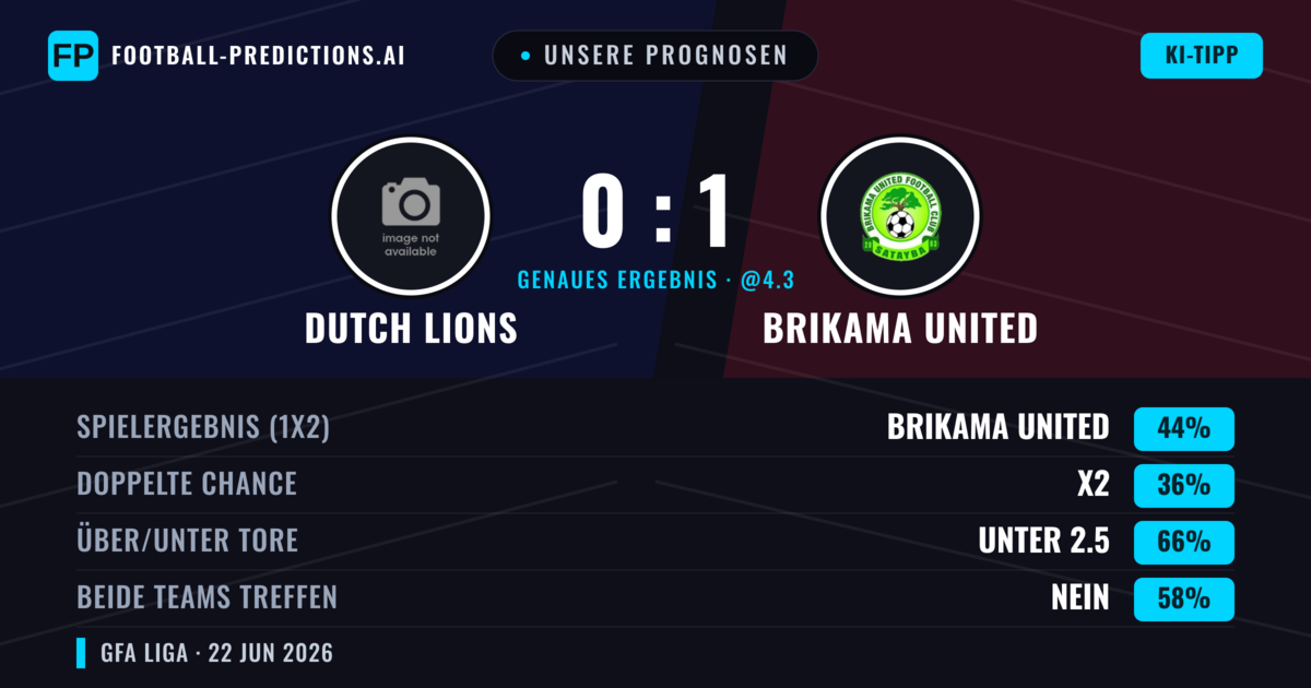 Unsere Prognosen: Dutch Lions vs Brikama United — Brikama United — Sieg (44%); Unter 2.5; Beide treffen: Nein