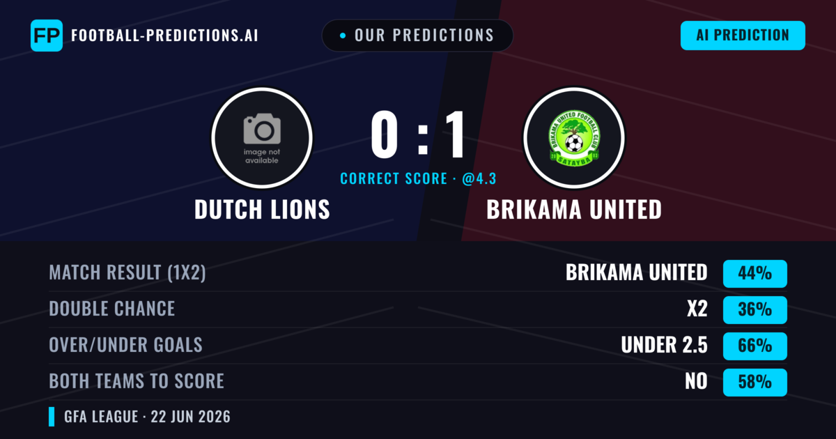 Our Predictions: Dutch Lions vs Brikama United — Brikama United — Win (44%); under 2.5; Both teams to score: No