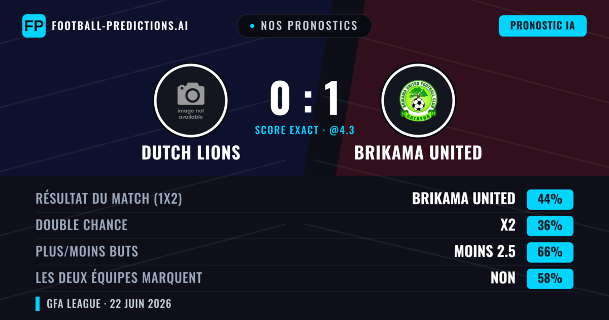 Nos pronostics: Dutch Lions vs Brikama United — Brikama United — Victoire (44%); Moins 2.5; Les deux marquent : Non