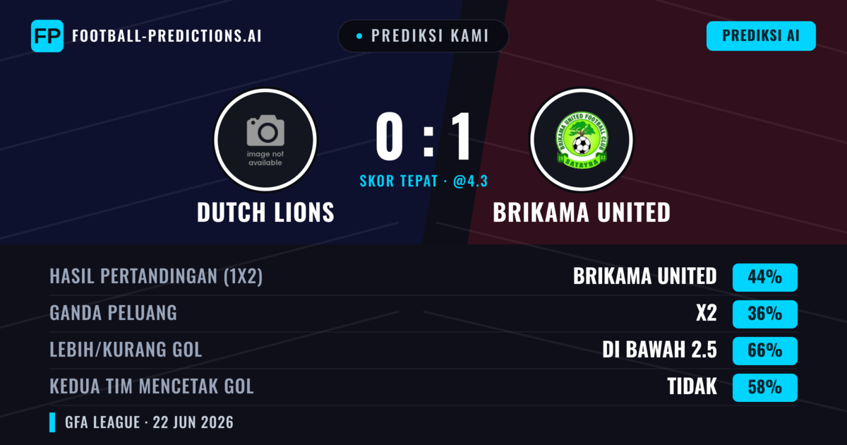 Prediksi kami: Dutch Lions vs Brikama United — Brikama United — Menang (44%); Kurang 2.5; Kedua tim mencetak gol: Tidak