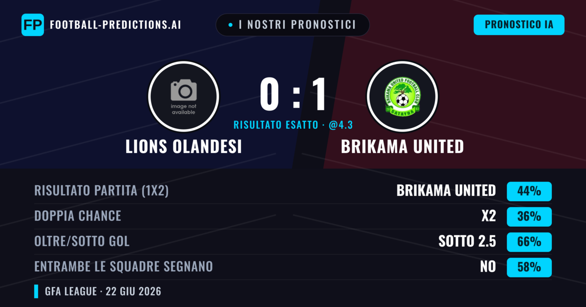 I nostri pronostici: Lions Olandesi vs Brikama United — Brikama United — Vince (44%); Sotto 2.5; Entrambe segnano: No