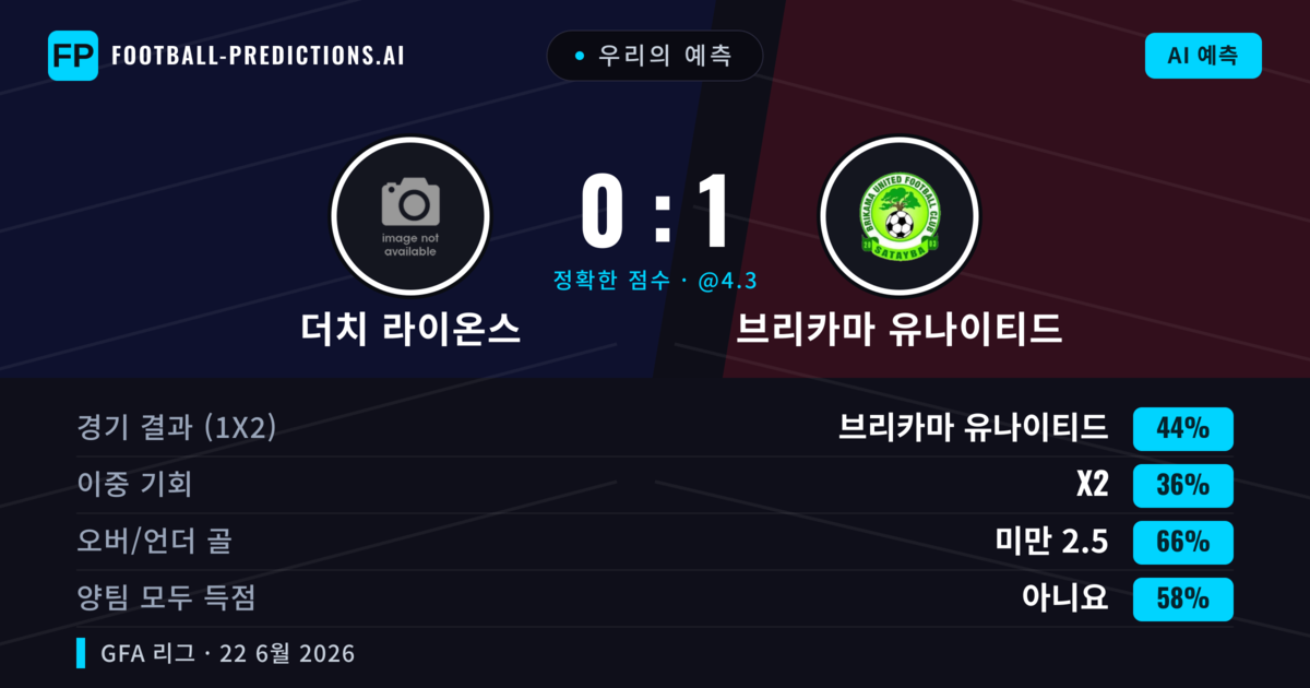 우리의 예측: 더치 라이온스 vs 브리카마 유나이티드 — 브리카마 유나이티드 — 승리 (44%); 미만 2.5; 양팀 모두 득점: 아니오