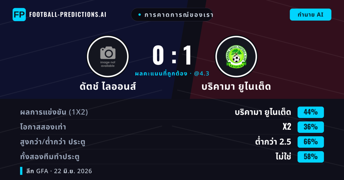 การคาดการณ์ของเรา: ดัตช์ ไลออนส์ vs บริคามา ยูไนเต็ด — บริคามา ยูไนเต็ด — ชนะ (44%); ต่ำกว่า 2.5; ทั้งสองทีมทำประตู: ไม่ใช่