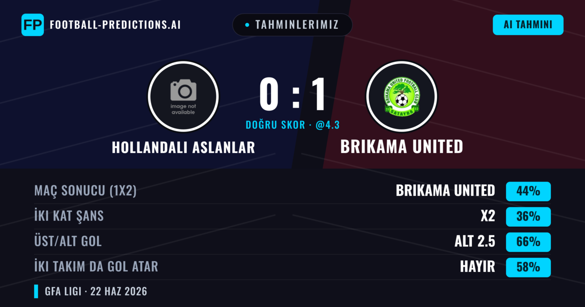 Tahminlerimiz: Hollandalı Aslanlar vs Brikama United — Brikama United — Kazanmak (44%); Alt 2.5; İki taraf da gol atar: Hayır