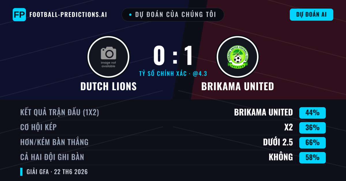 Dự đoán của chúng tôi: Dutch Lions vs Brikama United — Brikama United — Thắng (44%); Ít hơn 2.5; Cả hai ghi bàn: Không