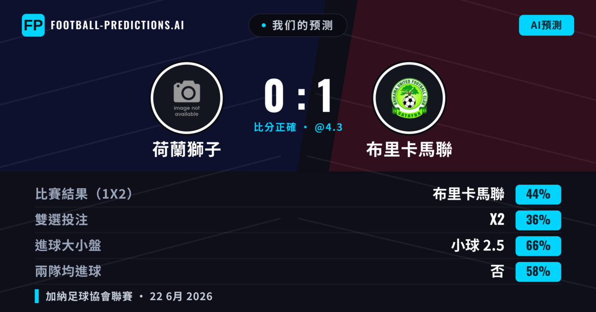 我们的预测: 荷蘭獅子 對 布里卡馬聯 — 布里卡馬聯 — 勝 (44%); 小球 2.5; 無進球