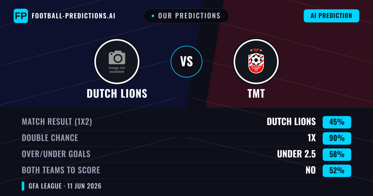 Our Predictions: Dutch Lions vs TMT — Draw (45%); under 2.5; Both teams to score: No
