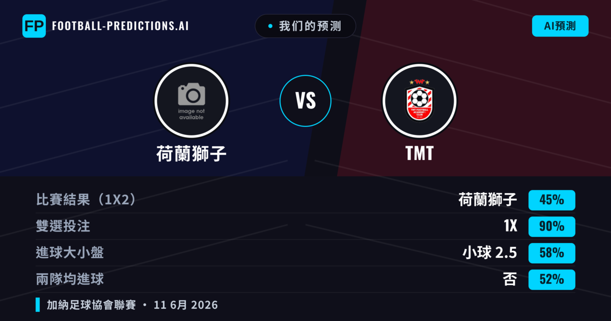 我们的预测: 荷蘭獅子 對 TMT — 平 (45%); 小球 2.5; 無進球