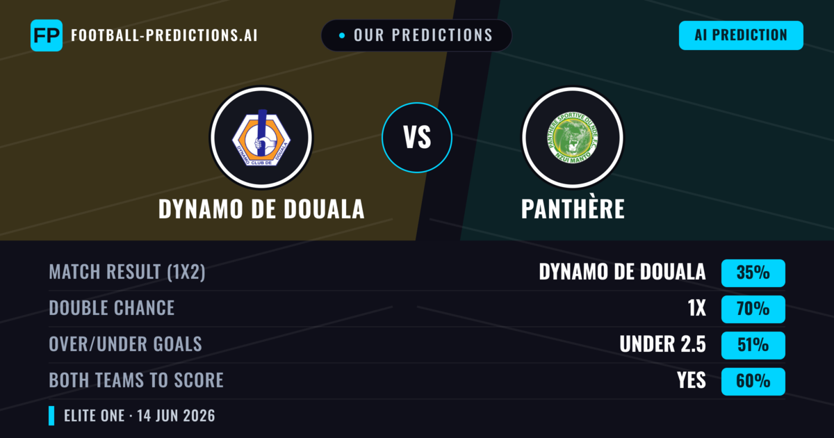 Our Predictions: Dynamo de Douala vs Panthère — Draw (35%); under 2.5; Both teams to score: Yes