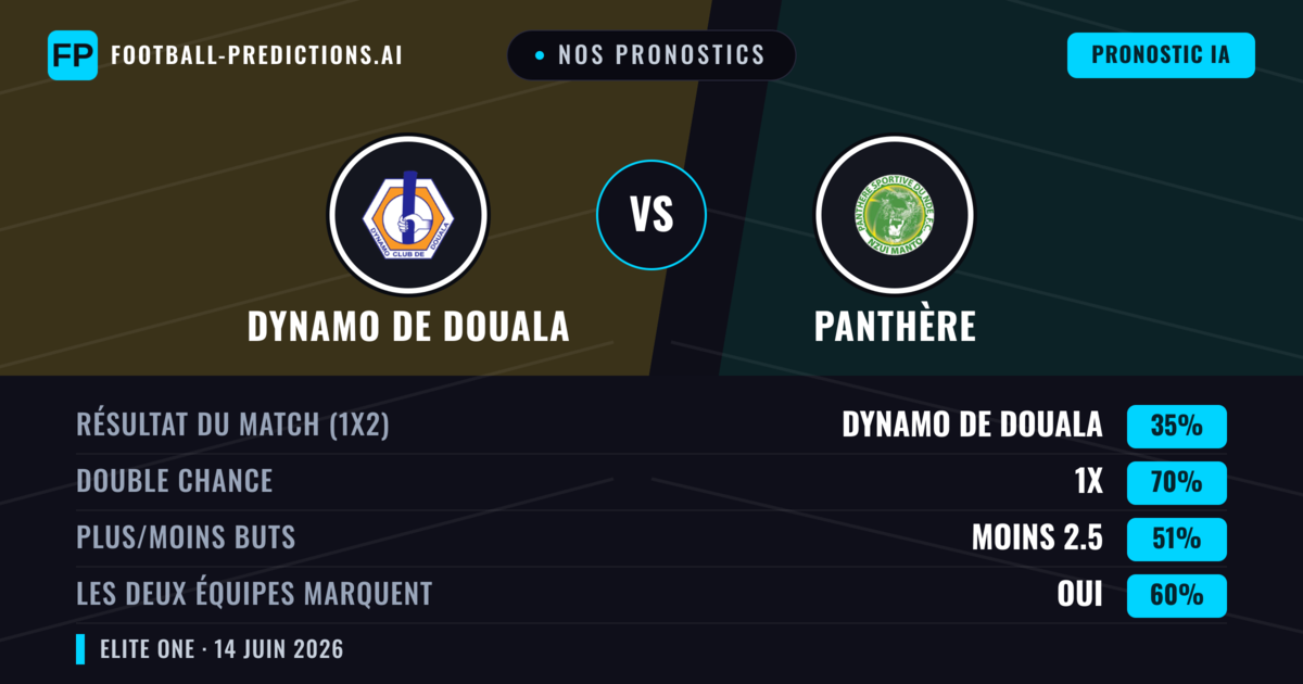 Nos pronostics: Dynamo de Douala vs Panthère — Nul (35%); Moins 2.5; Les deux marquent : Oui