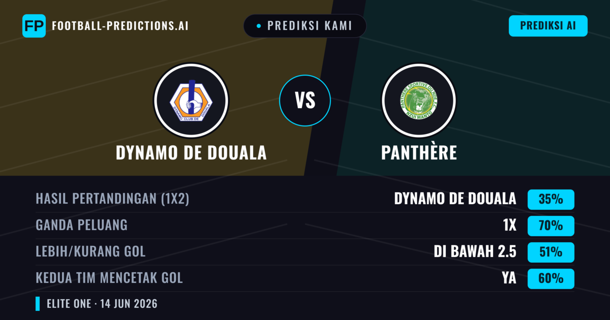 Prediksi kami: Dynamo de Douala vs Panthère — Seri (35%); Kurang 2.5; Kedua tim mencetak gol: Ya