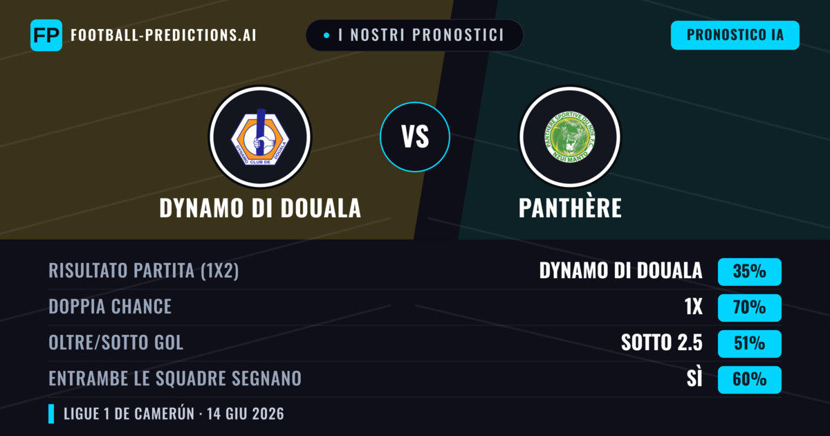 I nostri pronostici: Dynamo di Douala vs Panthère — Pareggio (35%); Sotto 2.5; Entrambe segnano: Sì