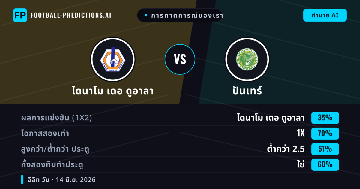 การคาดการณ์ของเรา: ไดนาโม เดอ ดูอาลา vs ปันเทร์ — เสมอ (35%); ต่ำกว่า 2.5; ทั้งสองทีมทำประตู: ใช่
