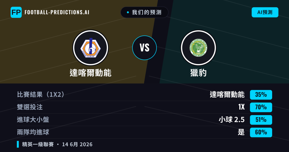 我们的预测: 達喀爾動能 對 獵豹 — 平 (35%); 小球 2.5; 有進球