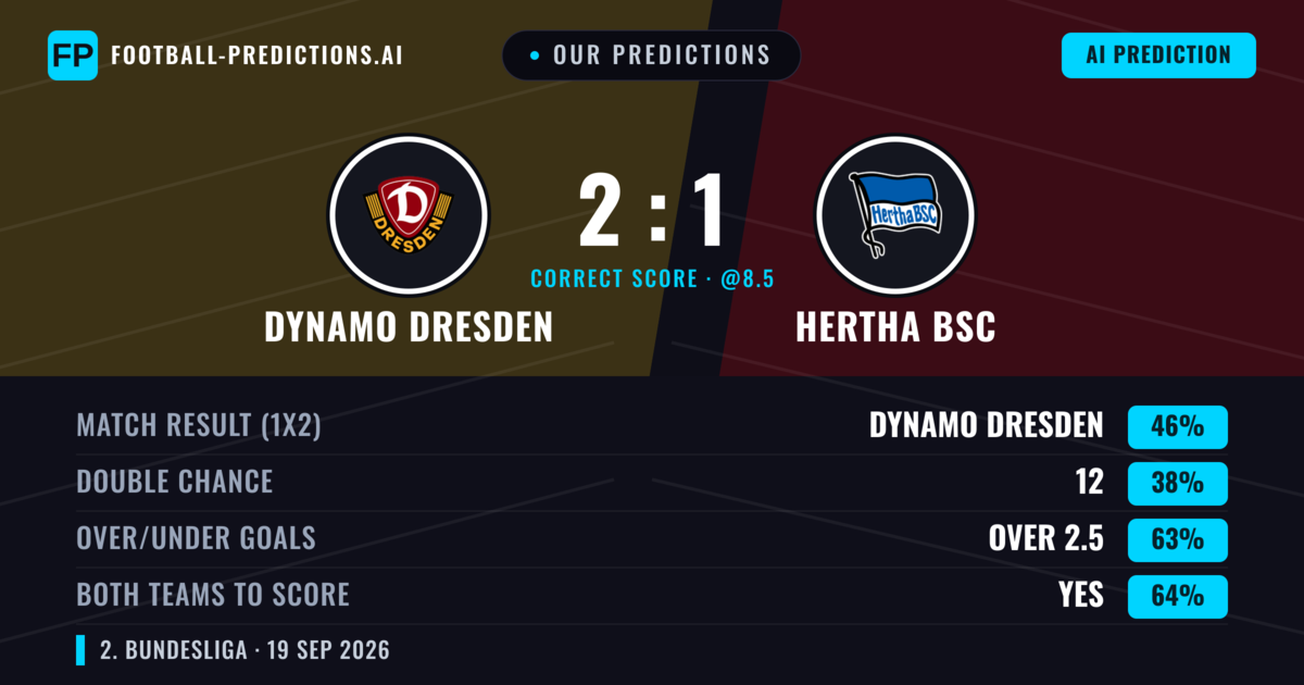 Our Predictions: Dynamo Dresden vs Hertha BSC — Hertha BSC — Win (40%); over 2.5; Both teams to score: Yes