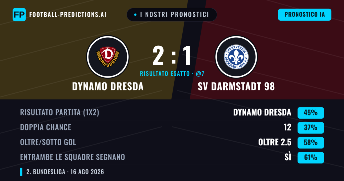 I nostri pronostici: Dynamo Dresda vs SV Darmstadt 98 — Dynamo Dresda — Vince (45%); Oltre 2.5; Entrambe segnano: Sì