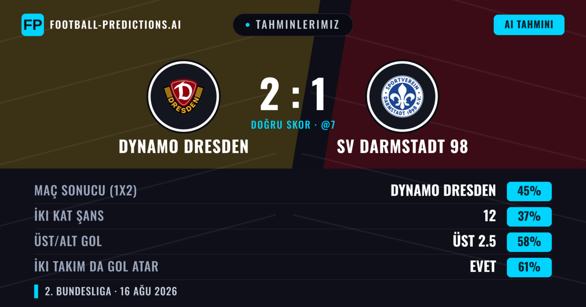 Tahminlerimiz: Dynamo Dresden vs SV Darmstadt 98 — Dynamo Dresden — Kazanmak (45%); Üst 2.5; İki taraf da gol atar: Evet