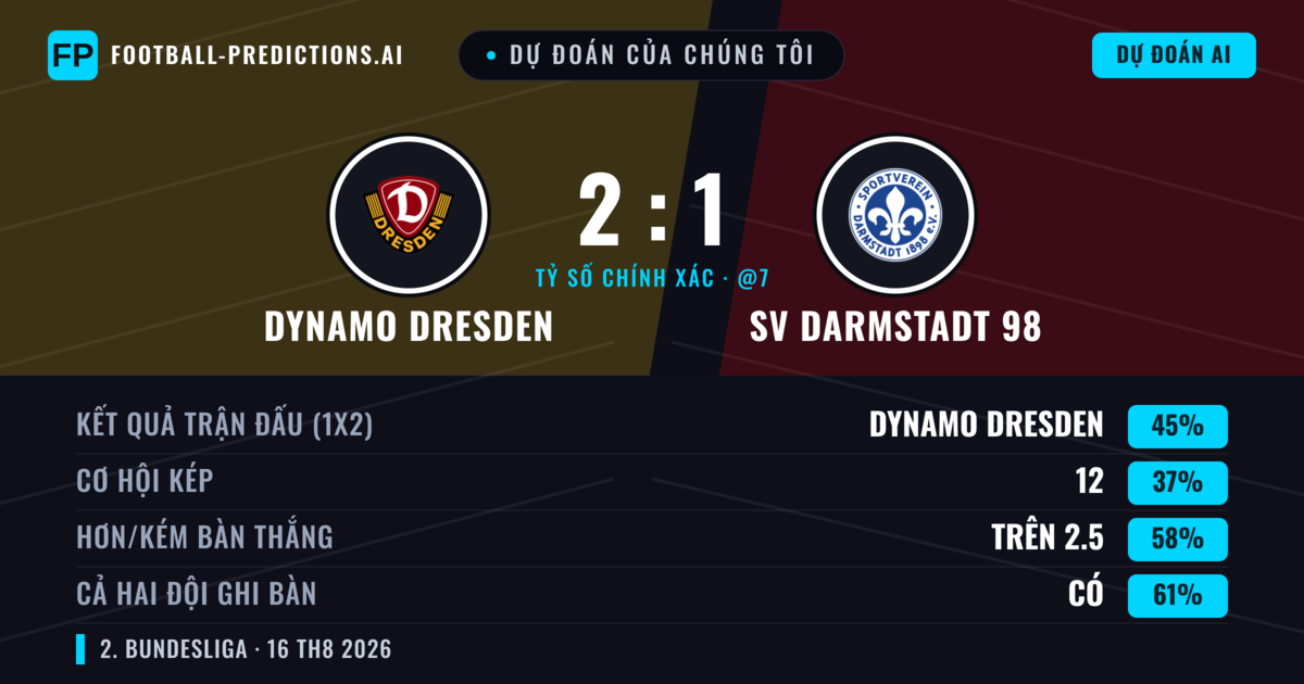 Dự đoán của chúng tôi: Dynamo Dresden vs SV Darmstadt 98 — Dynamo Dresden — Thắng (45%); Hơn 2.5; Cả hai ghi bàn: Có