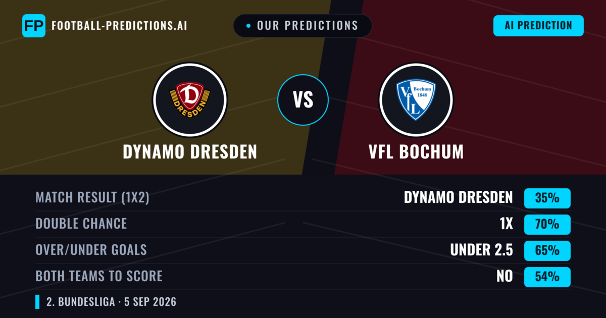 Our Predictions: Dynamo Dresden vs VfL Bochum — Dynamo Dresden — Win (46%); over 2.5; Both teams to score: Yes