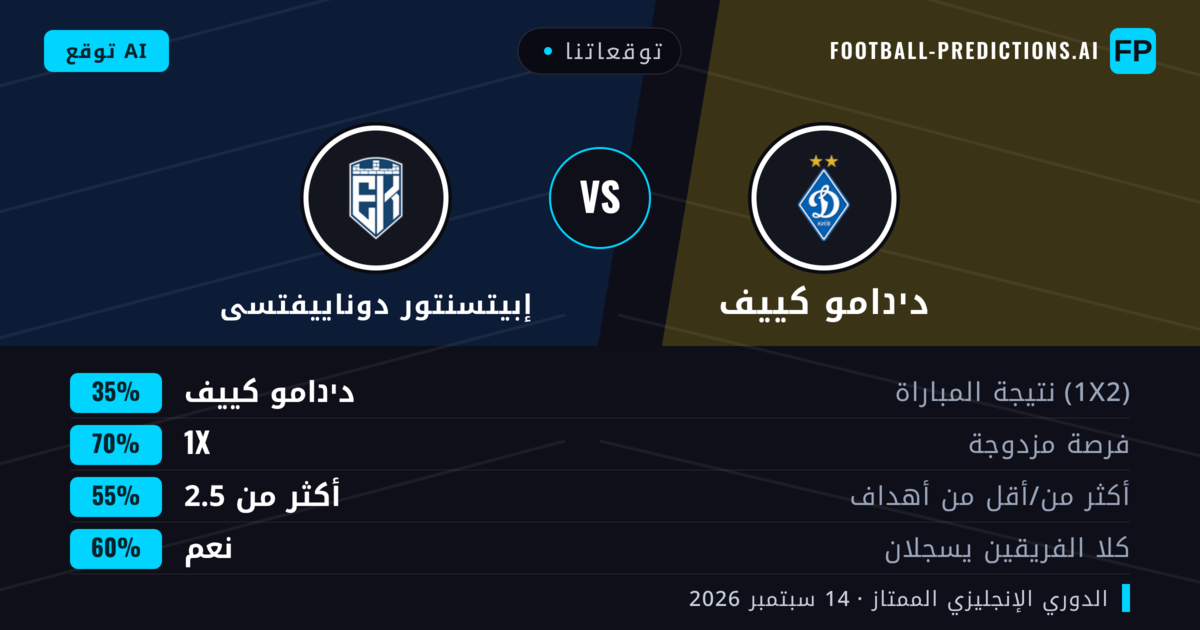 توقعاتنا: دינامو كييف ضد إبيتسنتور دوناييفتسى — تعادل (35%); أكثر من 2.5; هدفين أو أكثر