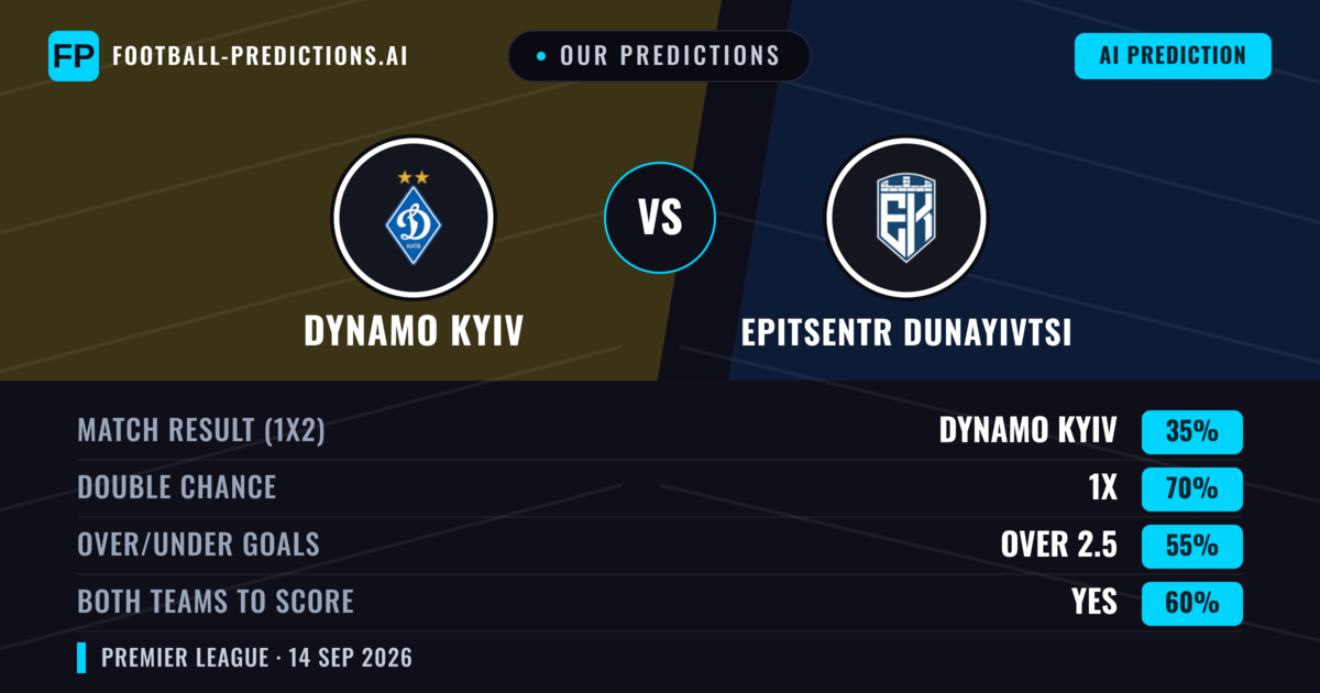 Our Predictions: Dynamo Kyiv vs Epitsentr Dunayivtsi — Draw (35%); over 2.5; Both teams to score: Yes