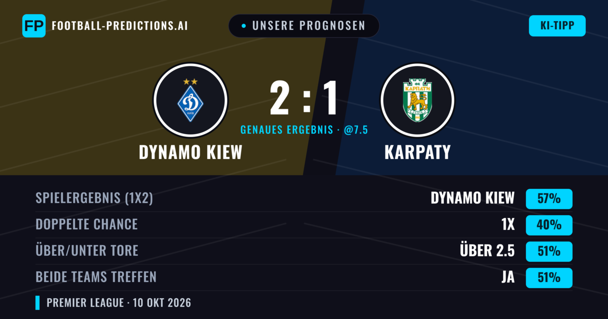 Unsere Prognosen: Dynamo Kiew vs Karpaty — Dynamo Kiew — Sieg (57%); Über 2.5; Beide treffen: Ja