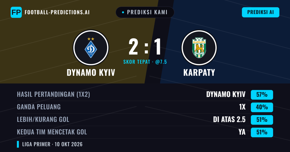 Prediksi kami: Dynamo Kyiv vs Karpaty — Dynamo Kyiv — Menang (57%); Lebih 2.5; Kedua tim mencetak gol: Ya