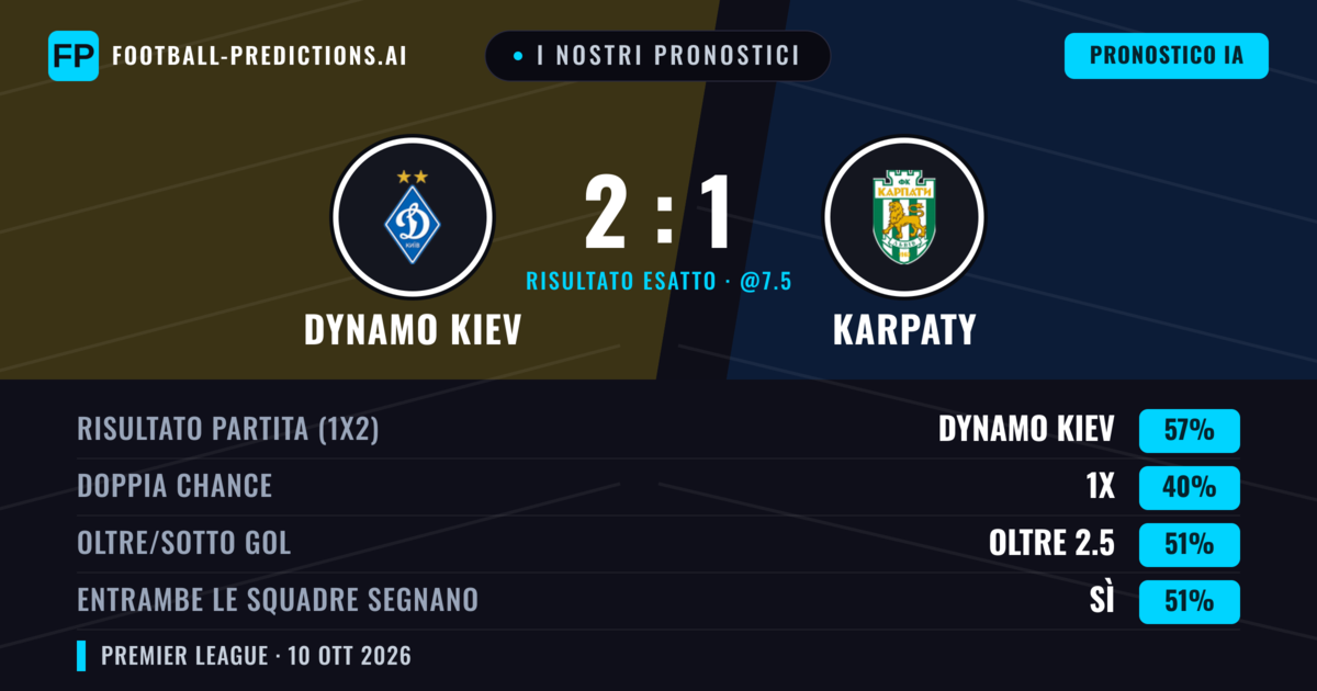 I nostri pronostici: Dynamo Kiev vs Karpaty — Dynamo Kiev — Vince (57%); Oltre 2.5; Entrambe segnano: Sì