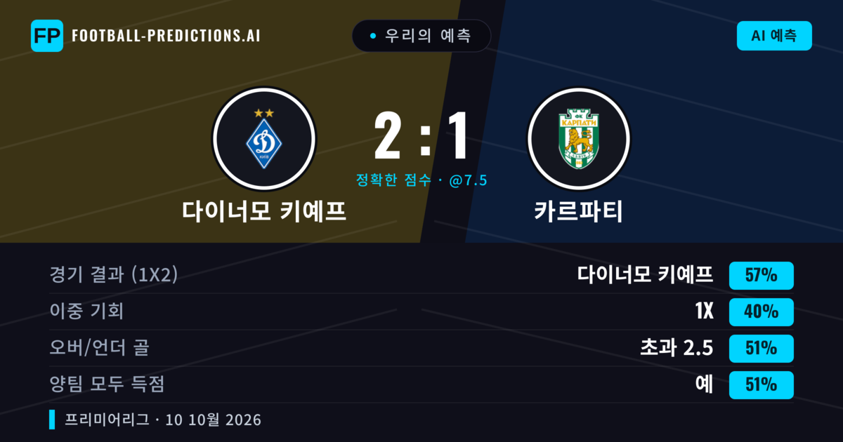 우리의 예측: 다이너모 키예프 vs 카르파티 — 다이너모 키예프 — 승리 (57%); 초과 2.5; 양팀 모두 득점: 예