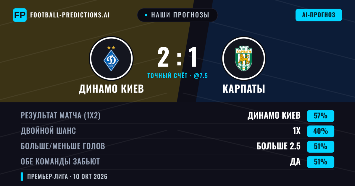 Наши прогнозы: Динамо Киев против Карпаты — Динамо Киев — Победа (57%); Больше 2.5; Обе забьют Да