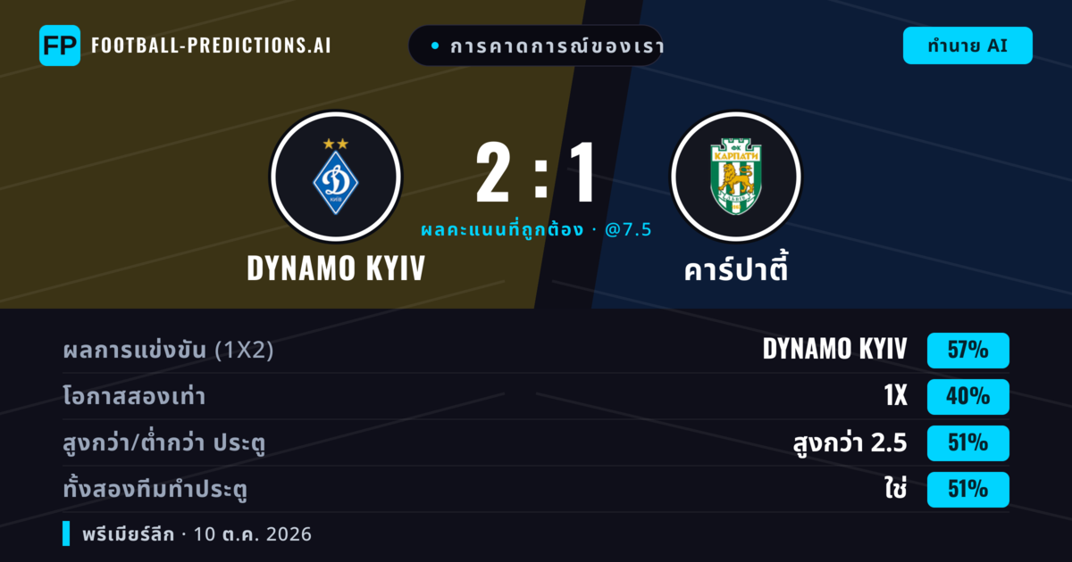 การคาดการณ์ของเรา: Dynamo Kyiv vs คาร์ปาตี้ — Dynamo Kyiv — ชนะ (57%); เกิน 2.5; ทั้งสองทีมทำประตู: ใช่