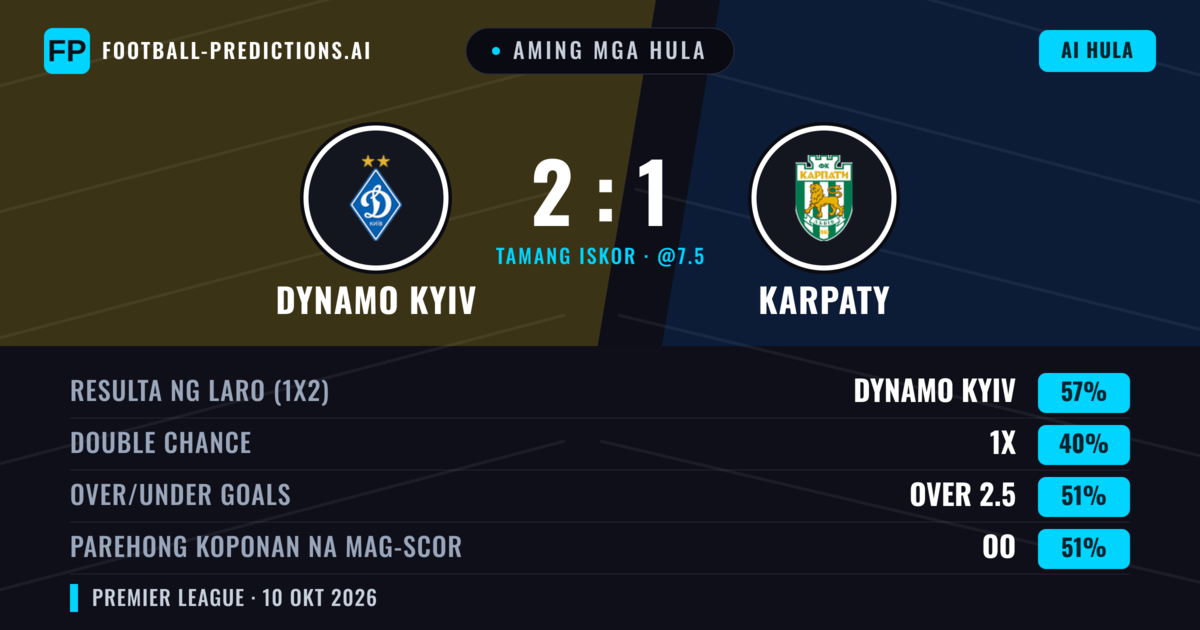 Aming mga hula: Dynamo Kyiv vs Karpaty — Dynamo Kyiv — Manalo (57%); Over 2.5; Parehong magbubuo: Oo