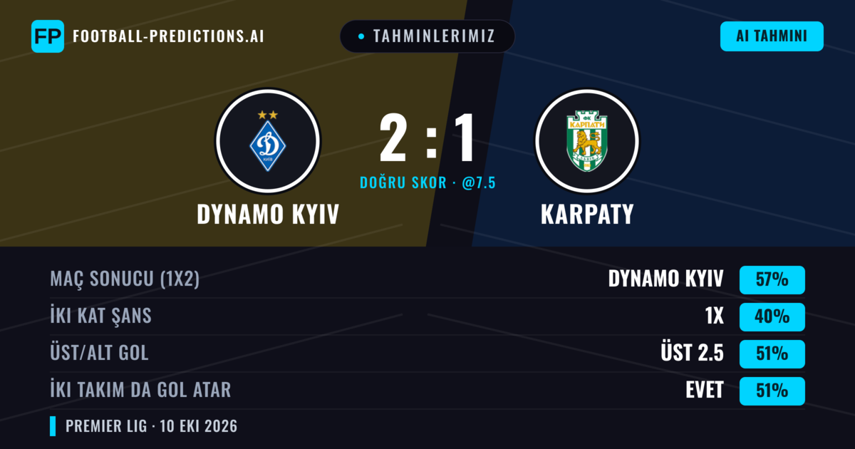 Tahminlerimiz: Dynamo Kyiv vs Karpaty — Dynamo Kyiv — Kazanmak (57%); Üst 2.5; İki taraf da gol atar: Evet