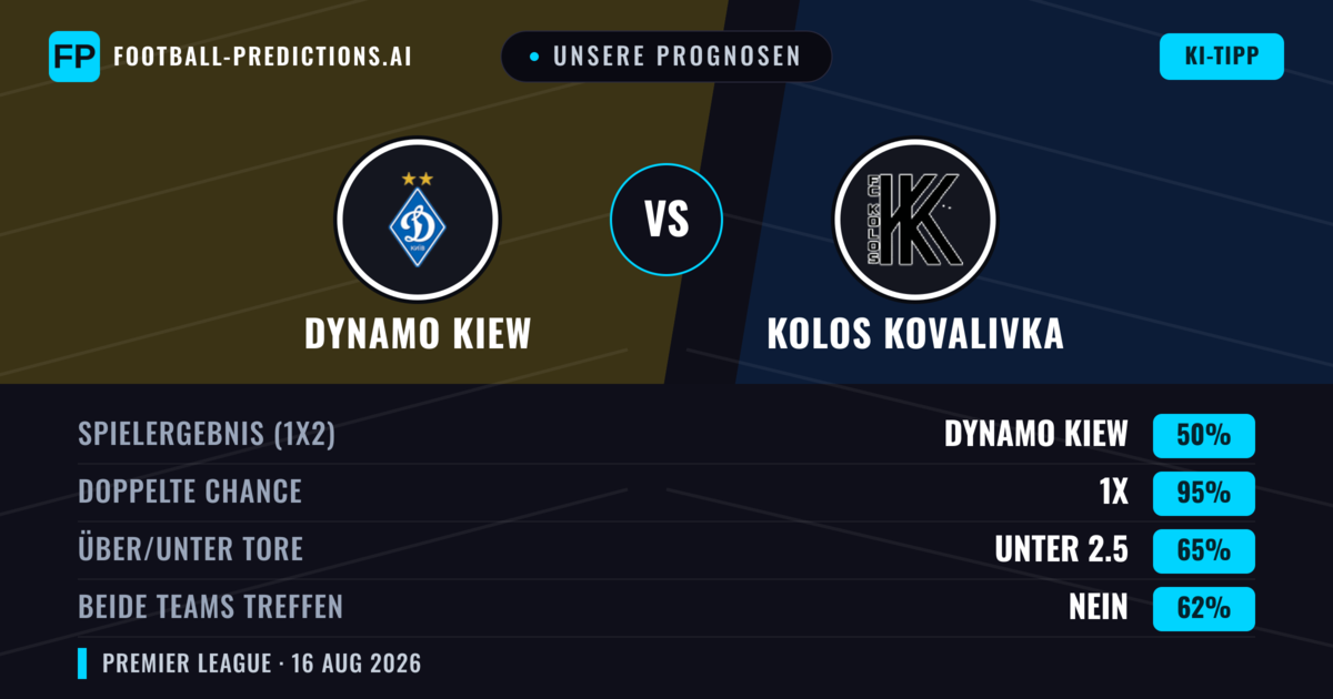 Unsere Prognosen: Dynamo Kiew vs Kolos Kovalivka — Dynamo Kiew — Sieg (62%); Über 2.5; Beide treffen: Nein