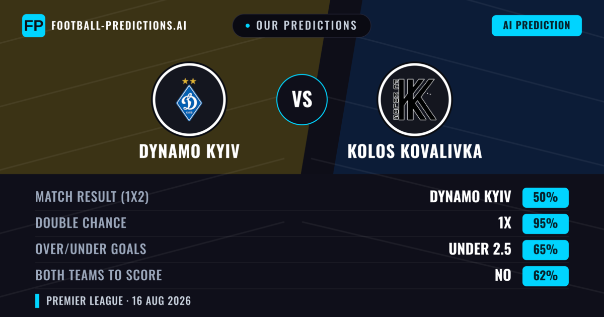 Our Predictions: Dynamo Kyiv vs Kolos Kovalivka — Dynamo Kyiv — Win (62%); over 2.5; Both teams to score: No