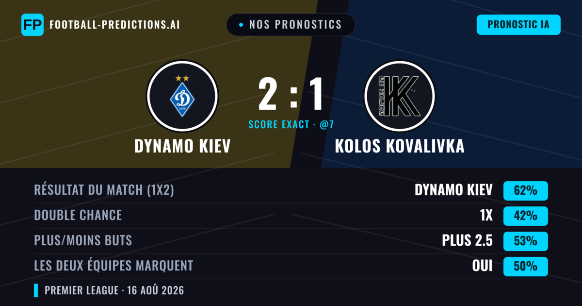Nos pronostics: Dynamo Kiev vs Kolos Kovalivka — Dynamo Kiev — Victoire (62%); Plus 2.5; Les deux marquent : Non
