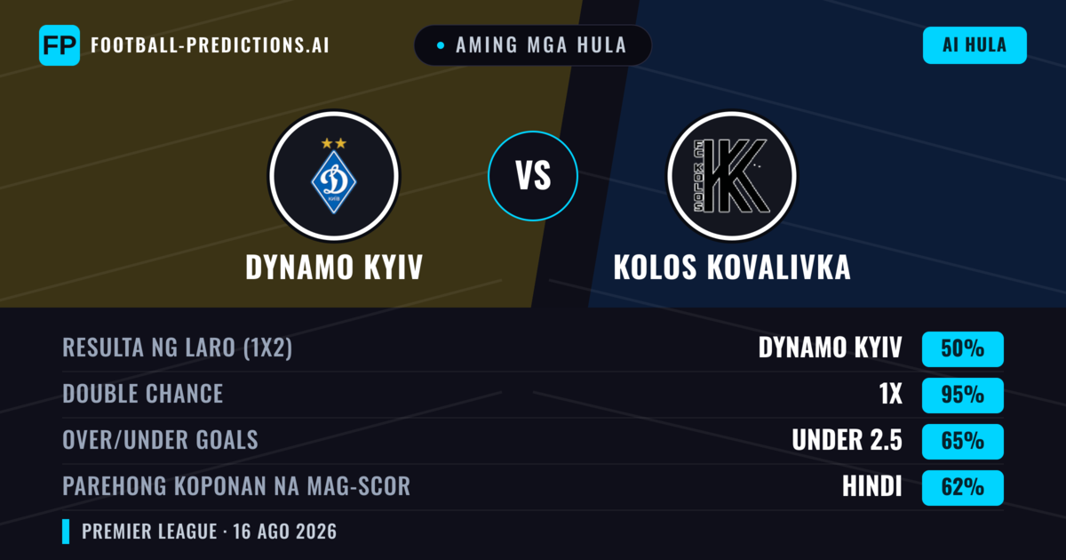 Aming mga hula: Dynamo Kyiv vs Kolos Kovalivka — Dynamo Kyiv — Manalo (62%); Over 2.5; Parehong magbubuo: Hindi
