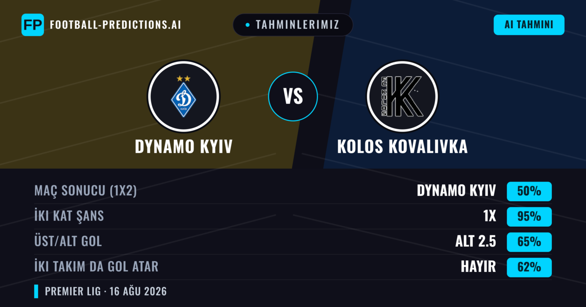 Tahminlerimiz: Dynamo Kyiv vs Kolos Kovalivka — Dynamo Kyiv — Kazanmak (62%); Üst 2.5; İki taraf da gol atar: Hayır