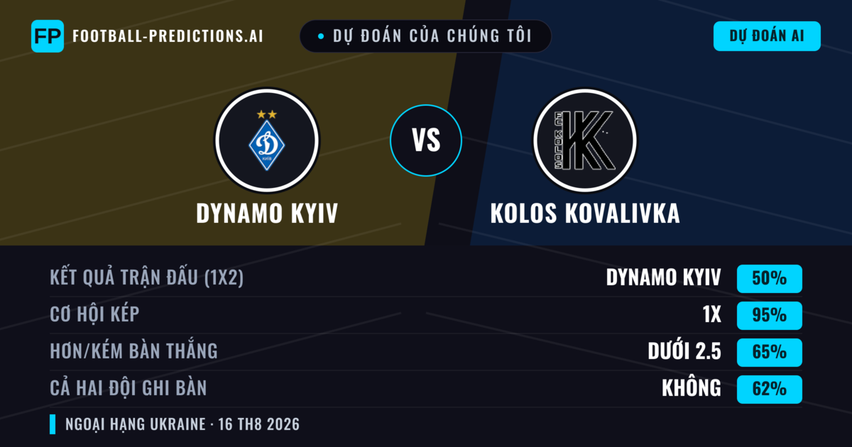Dự đoán của chúng tôi: Dynamo Kyiv vs Kolos Kovalivka — Dynamo Kyiv — Thắng (62%); Hơn 2.5; Cả hai ghi bàn: Không