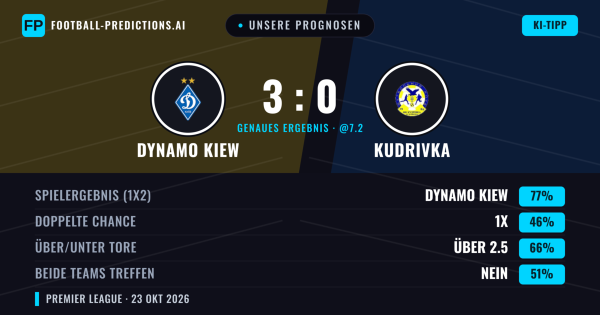 Unsere Prognosen: Dynamo Kiew vs Kudrivka — Dynamo Kiew — Sieg (78%); Über 2.5; Beide treffen: Nein