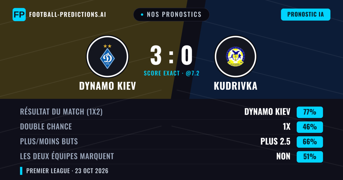 Nos pronostics: Dynamo Kiev vs Kudrivka — Dynamo Kiev — Victoire (81%); Plus 2.5; Les deux marquent : Non