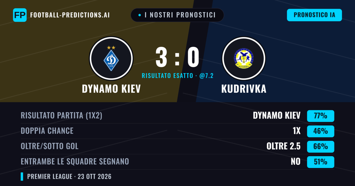 I nostri pronostici: Dynamo Kiev vs Kudrivka — Dynamo Kiev — Vince (78%); Oltre 2.5; Entrambe segnano: No