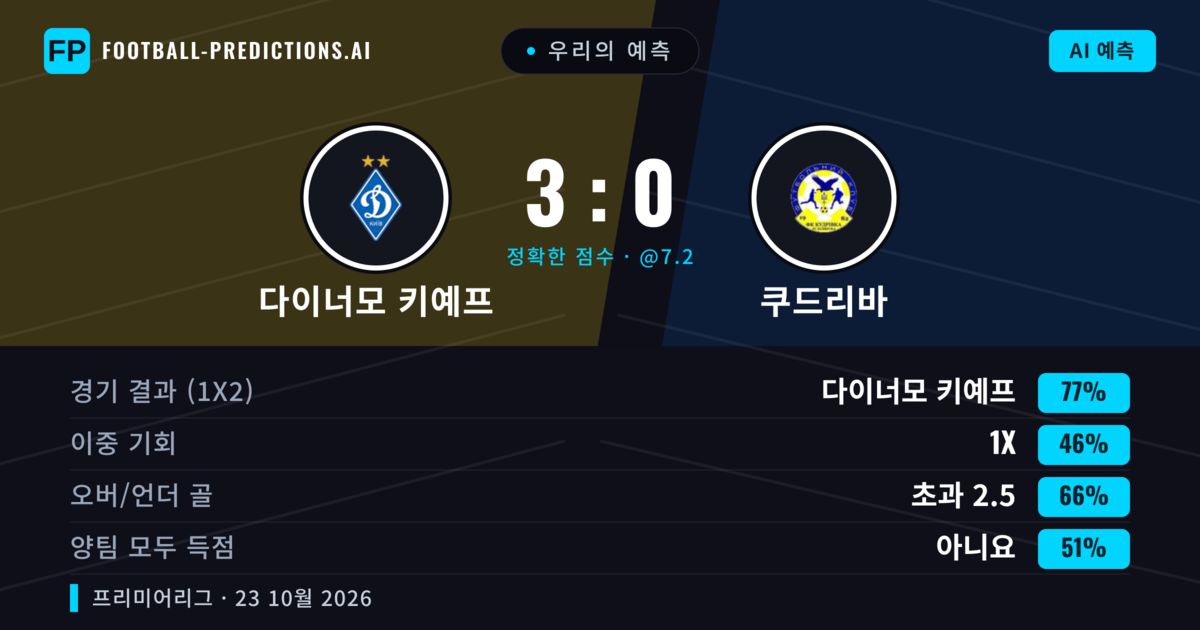 우리의 예측: 다이너모 키예프 vs 쿠드리바 — 다이너모 키예프 — 승리 (78%); 초과 2.5; 양팀 모두 득점: 아니오