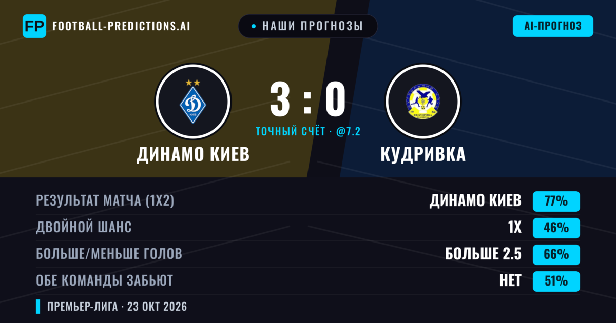 Наши прогнозы: Динамо Киев против Кудривка — Динамо Киев — Победа (78%); Больше 2.5; Обе забьют Нет