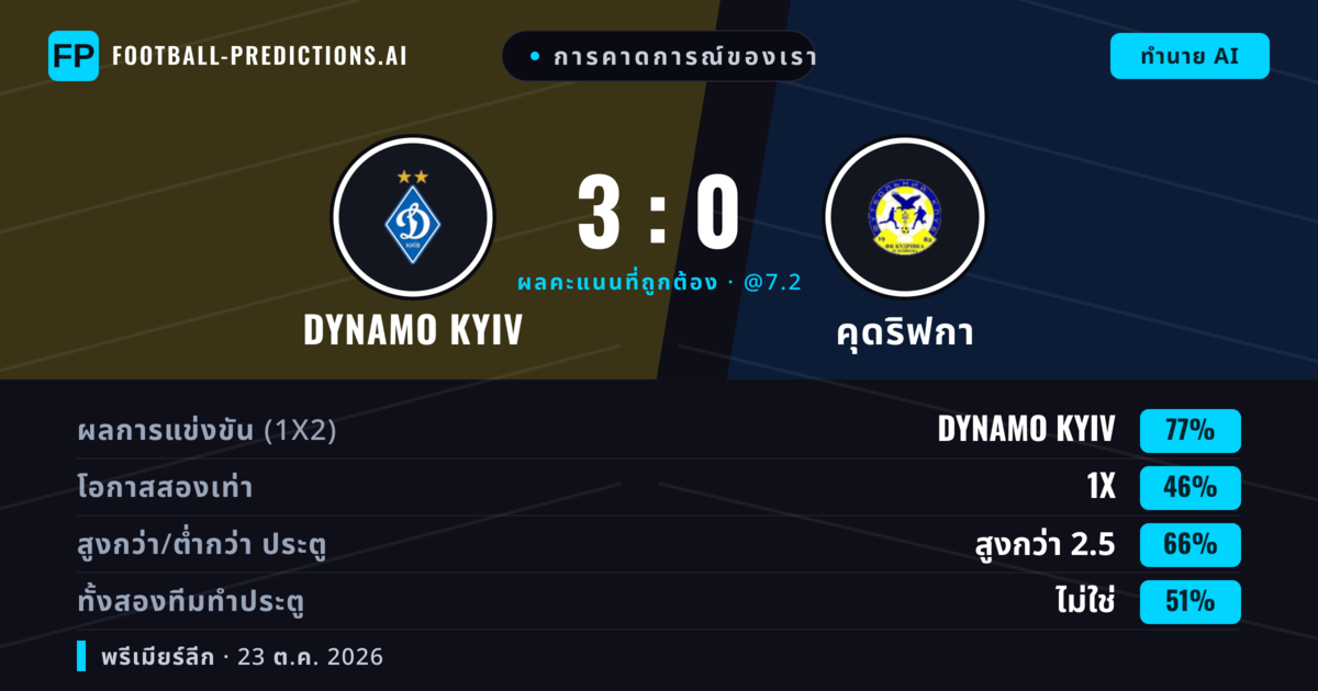 การคาดการณ์ของเรา: Dynamo Kyiv vs คุดริฟกา — Dynamo Kyiv — ชนะ (78%); เกิน 2.5; ทั้งสองทีมทำประตู: ไม่ใช่