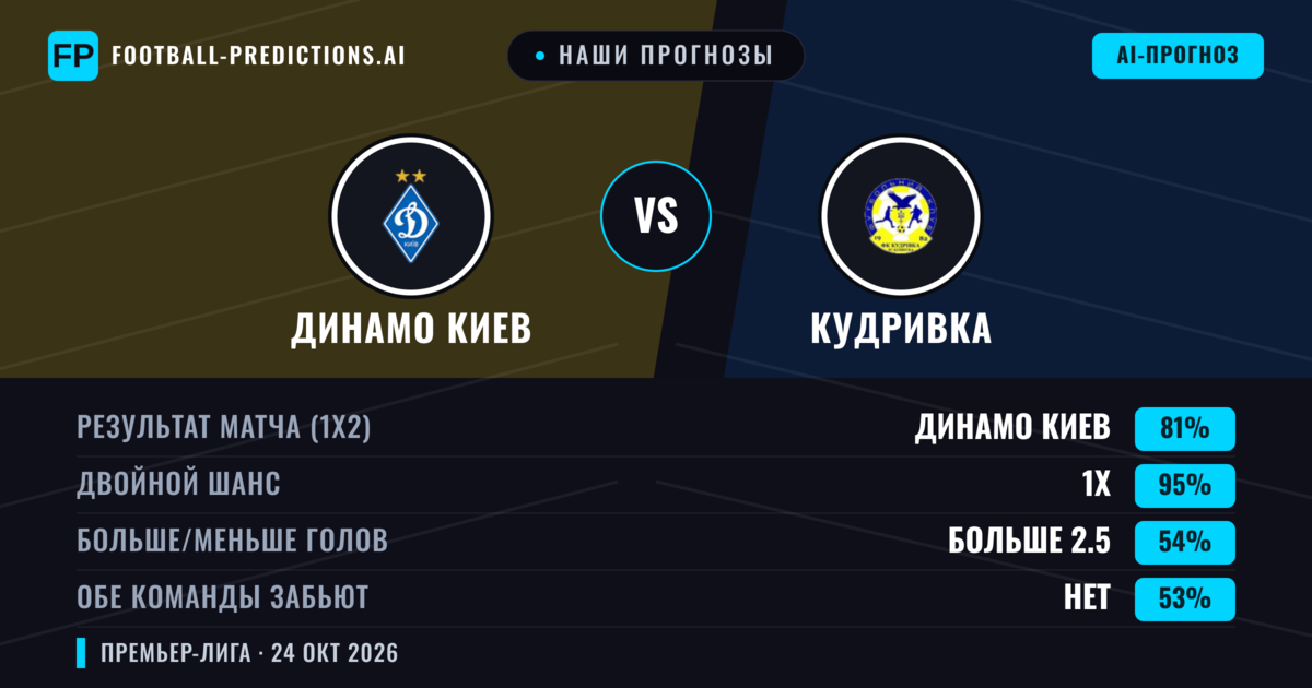 Наши прогнозы: Динамо Киев против Кудривка — Динамо Киев — Победа (75%); Больше 2.5; Обе забьют Нет