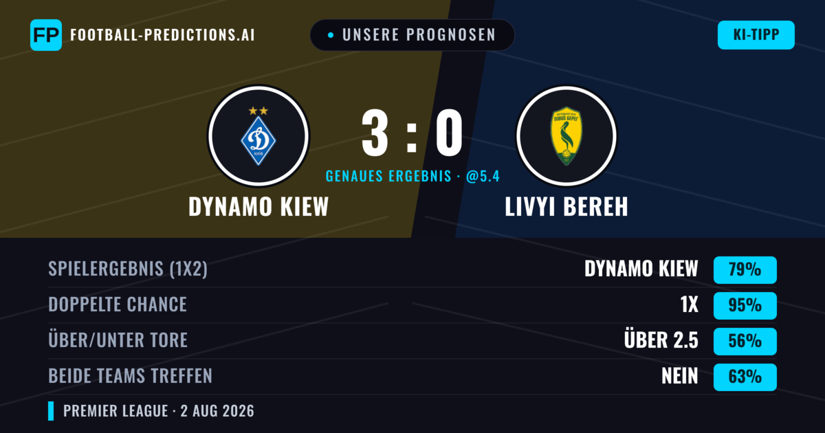 Unsere Prognosen: Dynamo Kiew vs Livyi Bereh — Dynamo Kiew — Sieg (79%); Über 2.5; Beide treffen: Nein