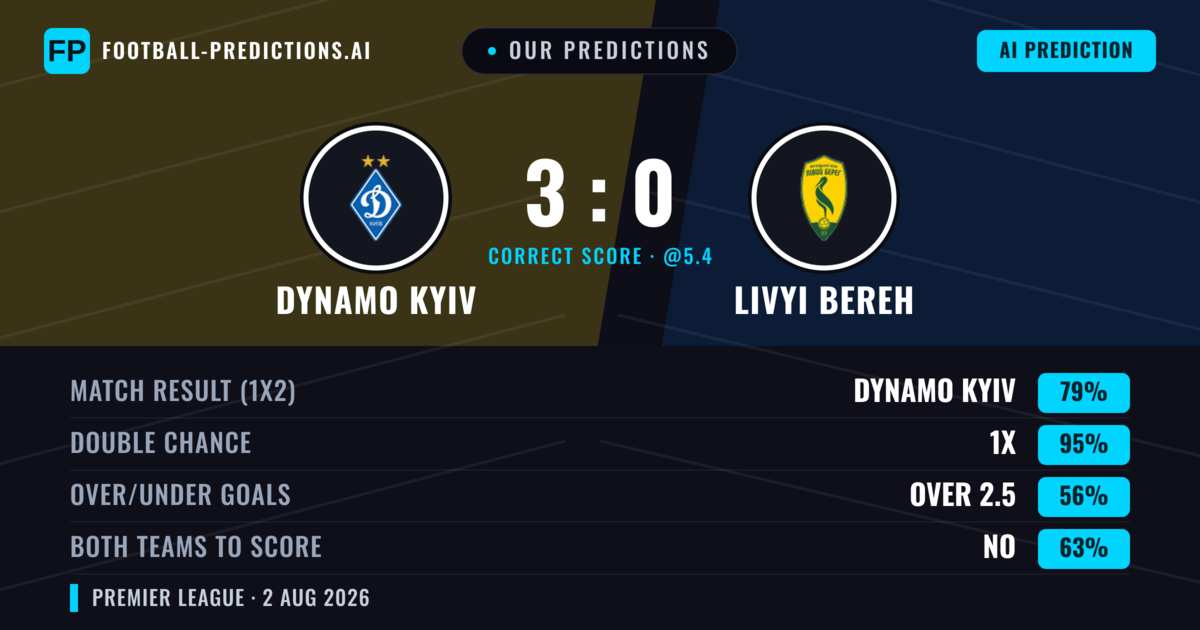 Our Predictions: Dynamo Kyiv vs Livyi Bereh — Dynamo Kyiv — Win (79%); over 2.5; Both teams to score: No