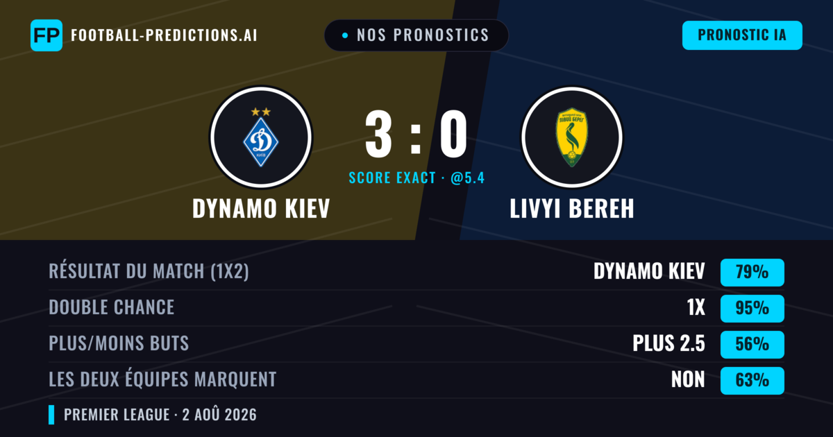 Nos pronostics: Dynamo Kiev vs Livyi Bereh — Dynamo Kiev — Victoire (79%); Plus 2.5; Les deux marquent : Non